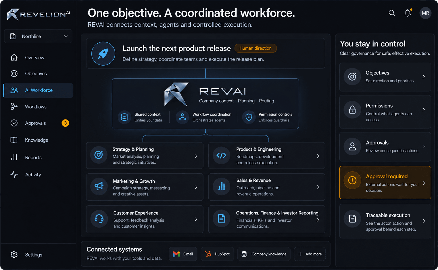RevelionAI AI Workforce screen showing REVAI coordinating six business functions under one objective, with the controls that keep a person in charge.